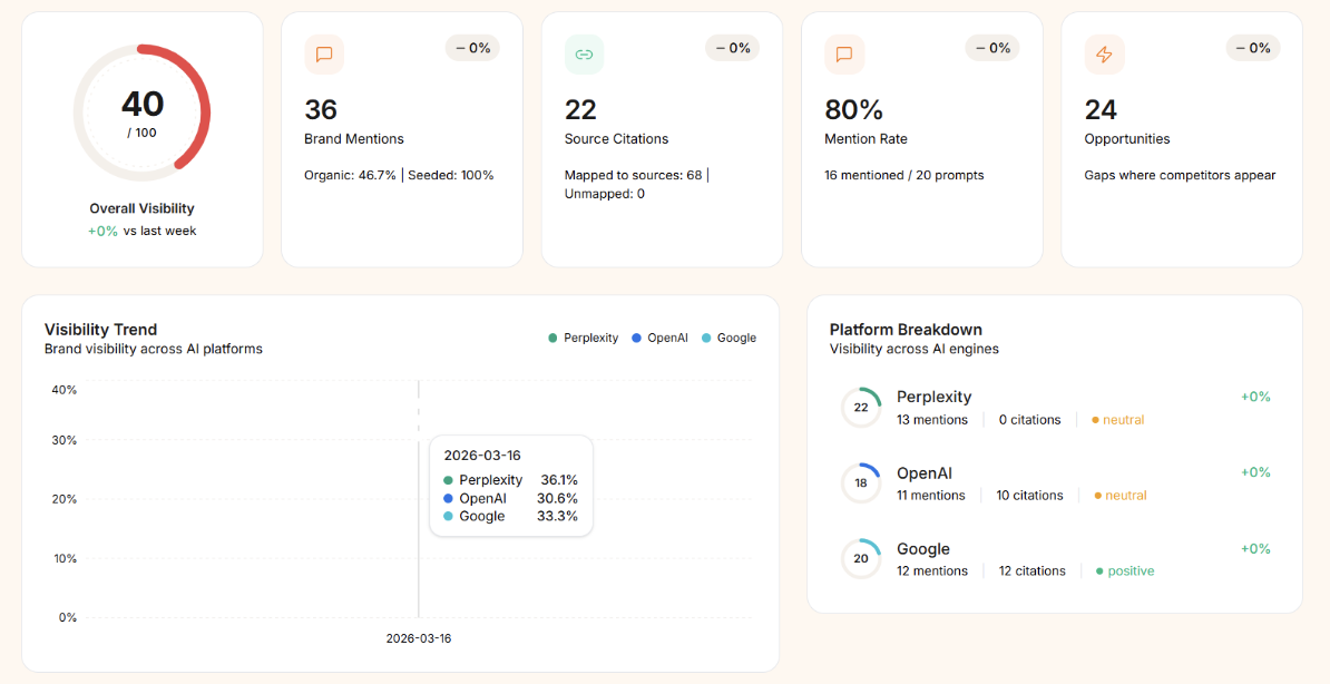 Analytics dashboard showing AI brand citation monitoring