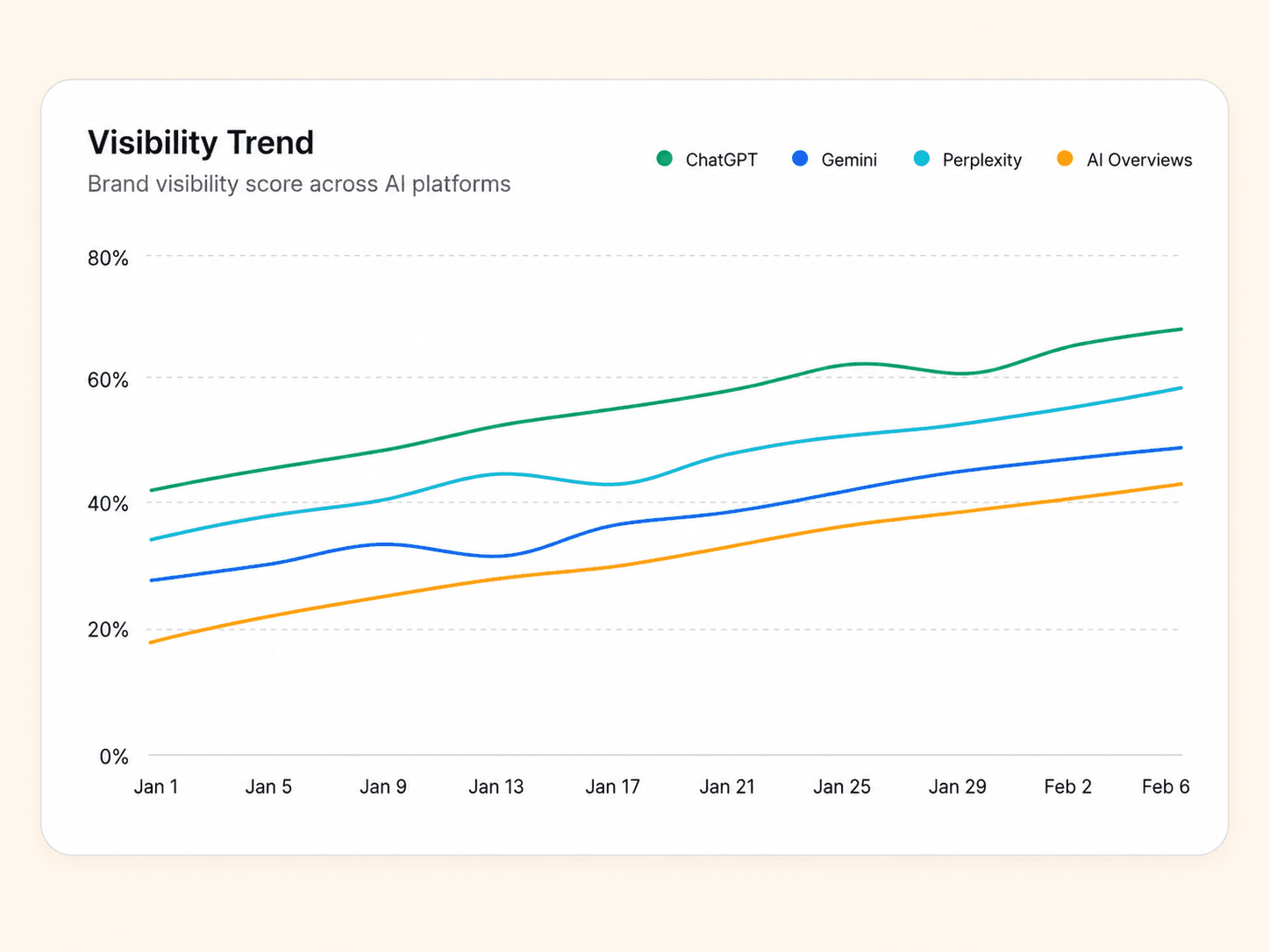 What is AI search visibility?